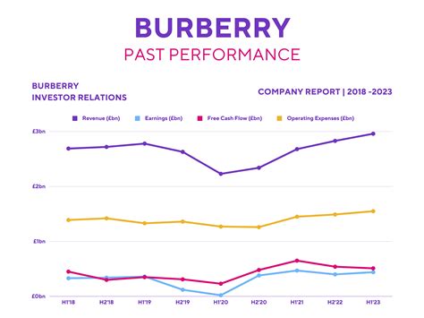 burberry facebook followers|burberry market share.